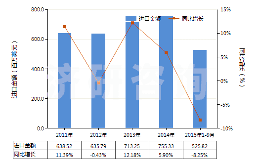 2011-2015年9月中國其他潤滑劑(含油＜70%)(包括以潤滑劑為基本成分的切削油制劑、螺栓松開劑等)(HS34039900)進(jìn)口總額及增速統(tǒng)計(jì)